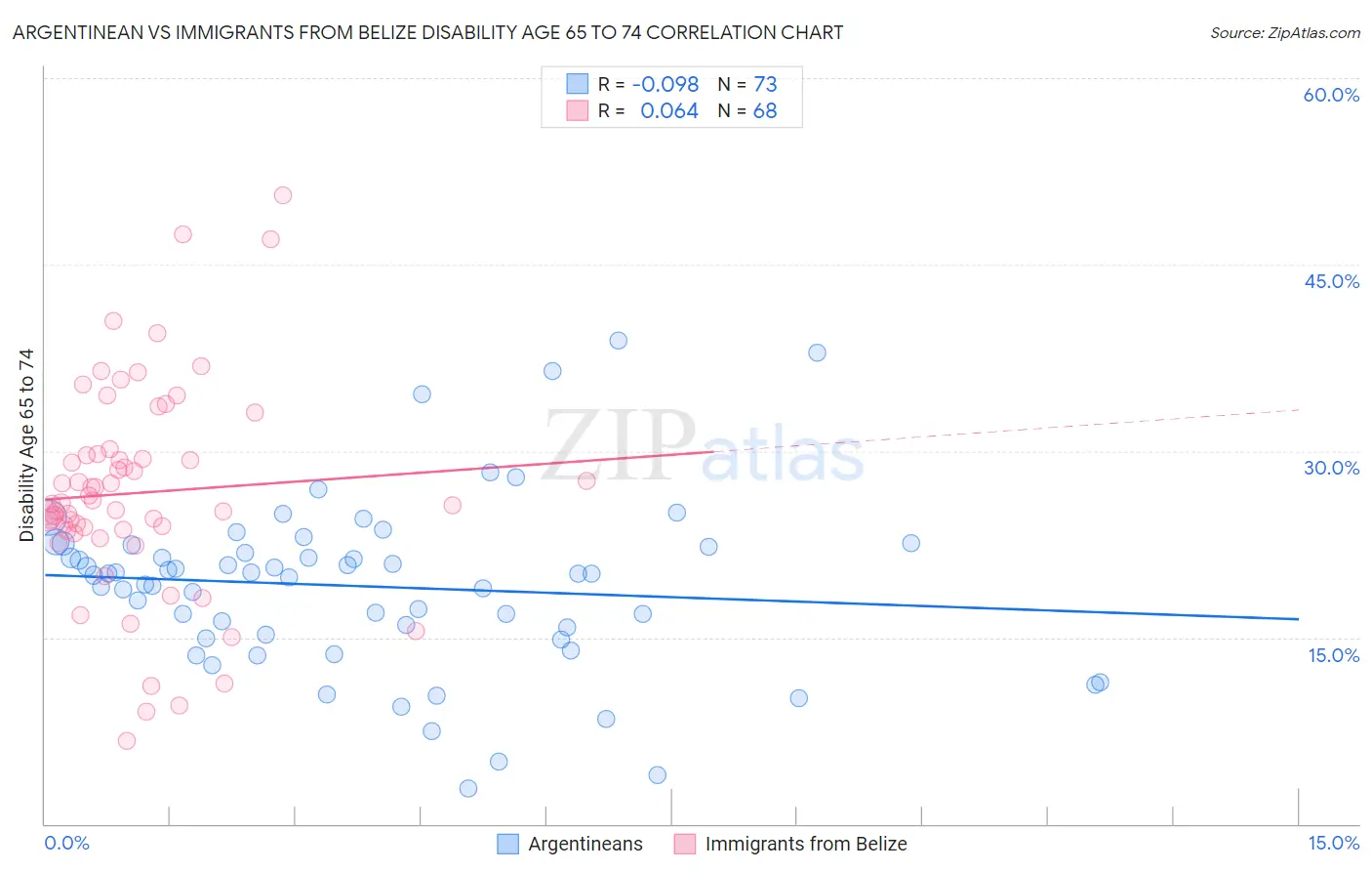 Argentinean vs Immigrants from Belize Disability Age 65 to 74
