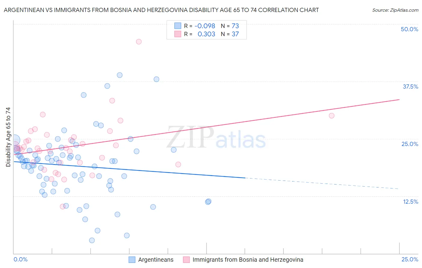 Argentinean vs Immigrants from Bosnia and Herzegovina Disability Age 65 to 74