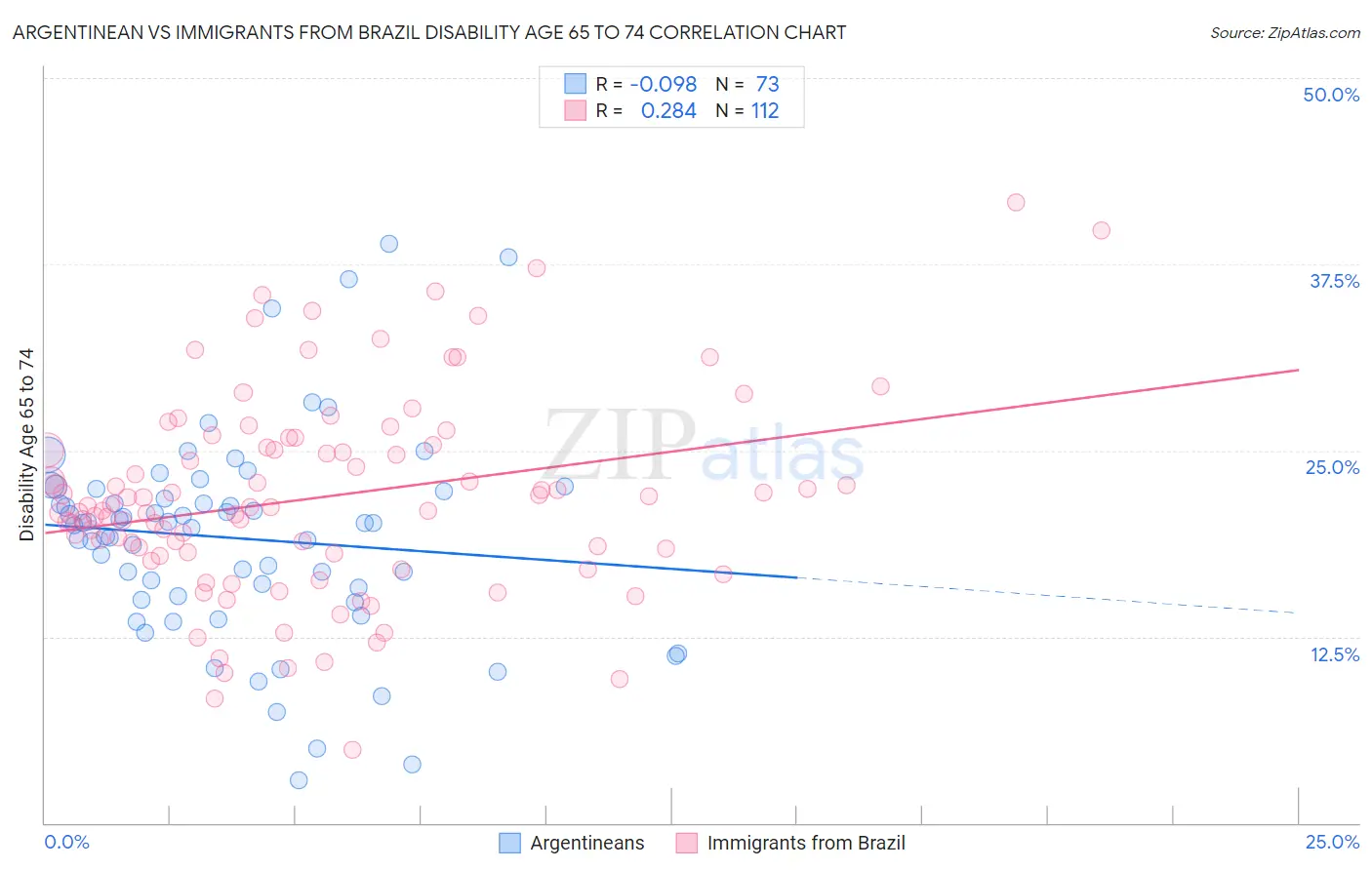 Argentinean vs Immigrants from Brazil Disability Age 65 to 74