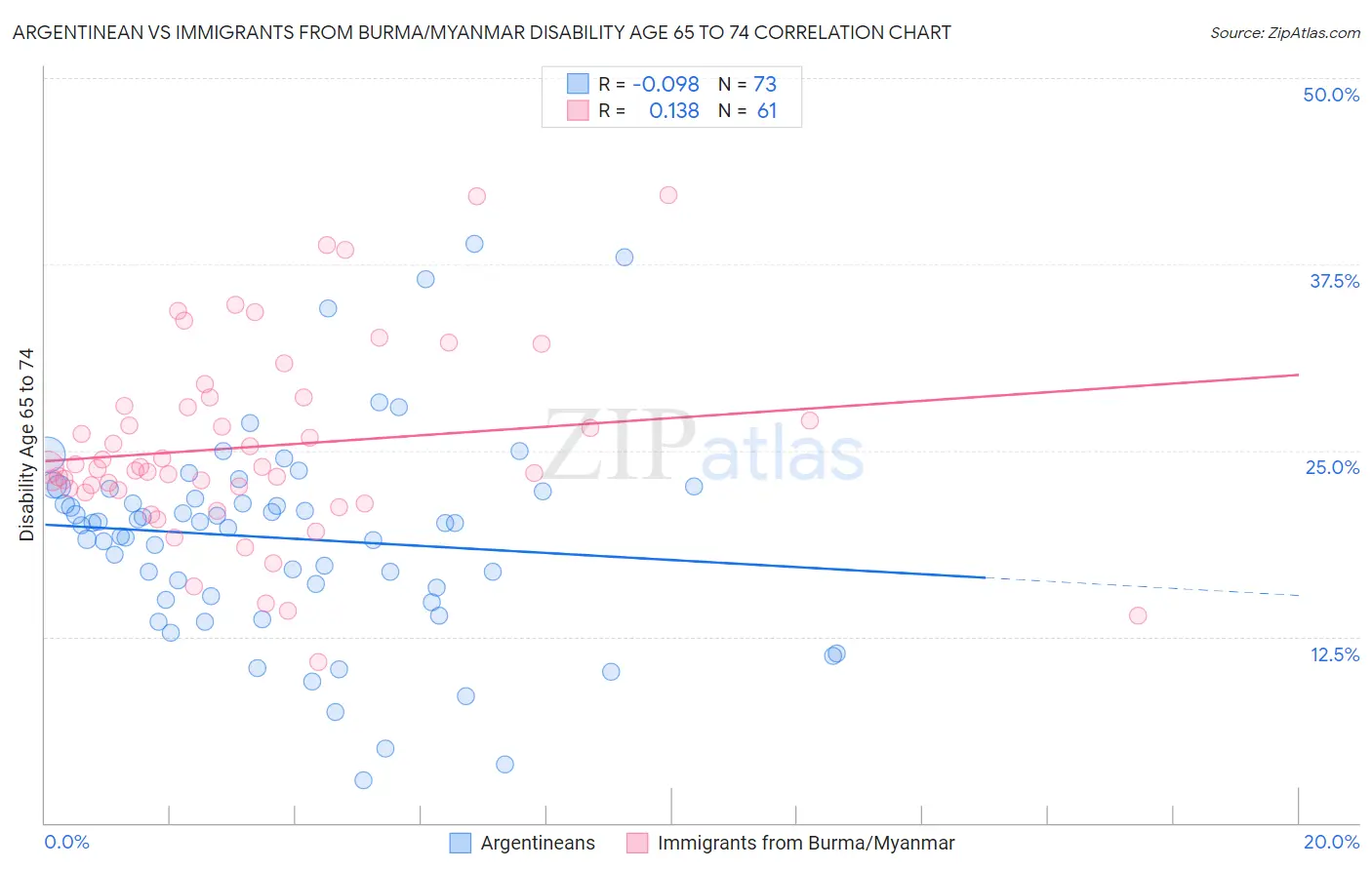 Argentinean vs Immigrants from Burma/Myanmar Disability Age 65 to 74