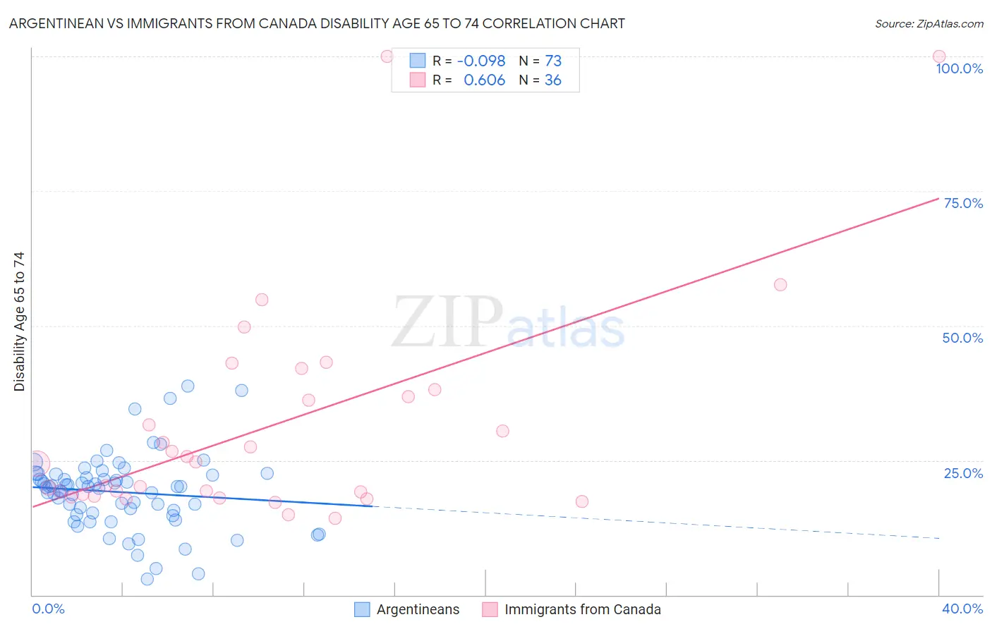 Argentinean vs Immigrants from Canada Disability Age 65 to 74