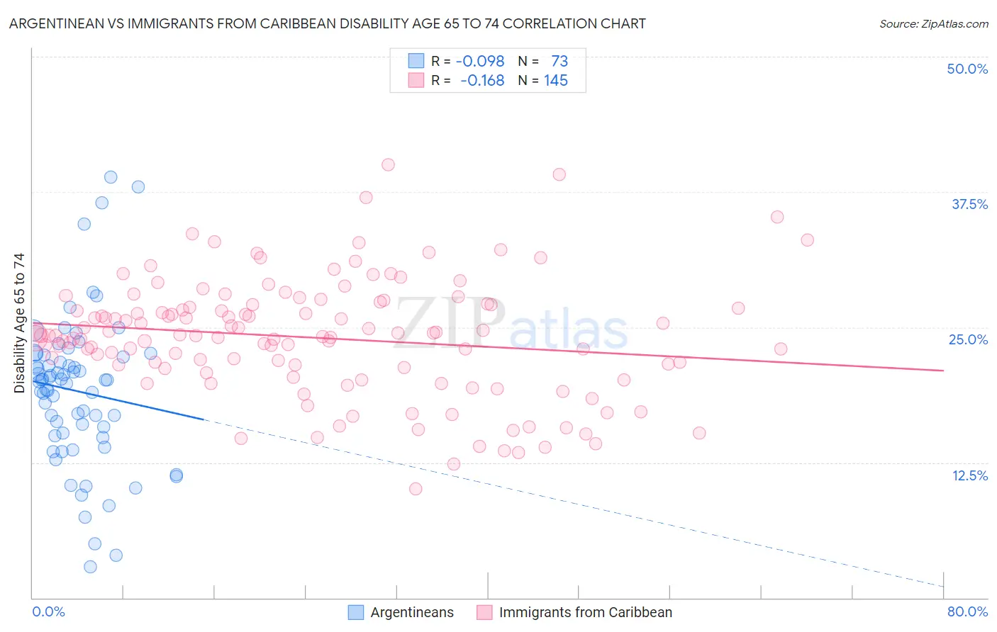 Argentinean vs Immigrants from Caribbean Disability Age 65 to 74