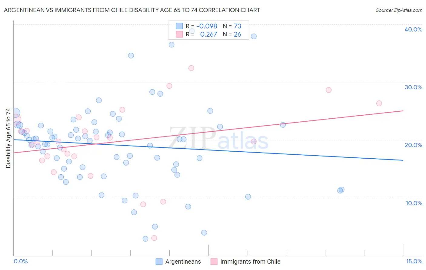 Argentinean vs Immigrants from Chile Disability Age 65 to 74