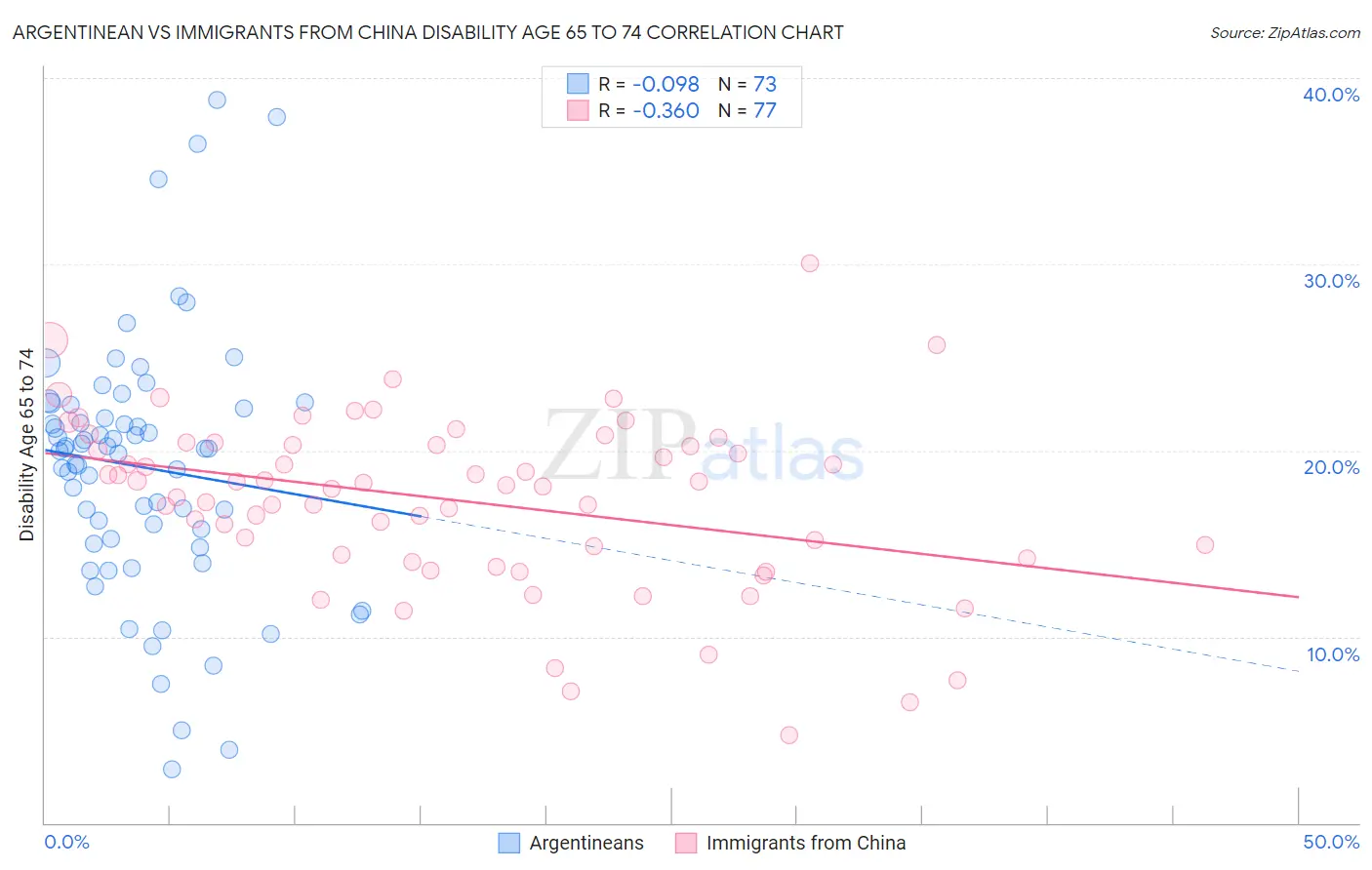Argentinean vs Immigrants from China Disability Age 65 to 74