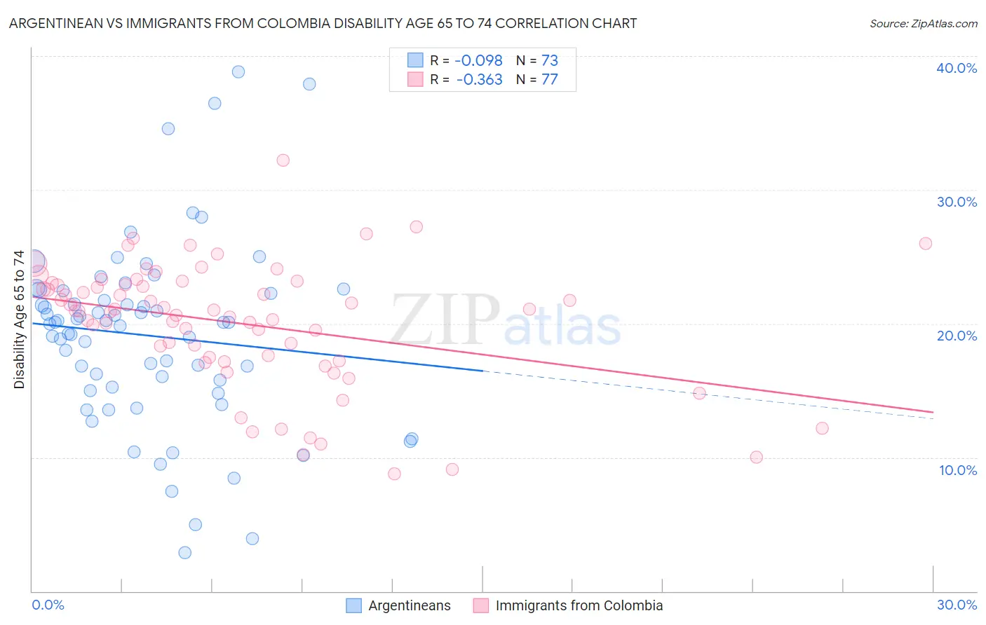 Argentinean vs Immigrants from Colombia Disability Age 65 to 74