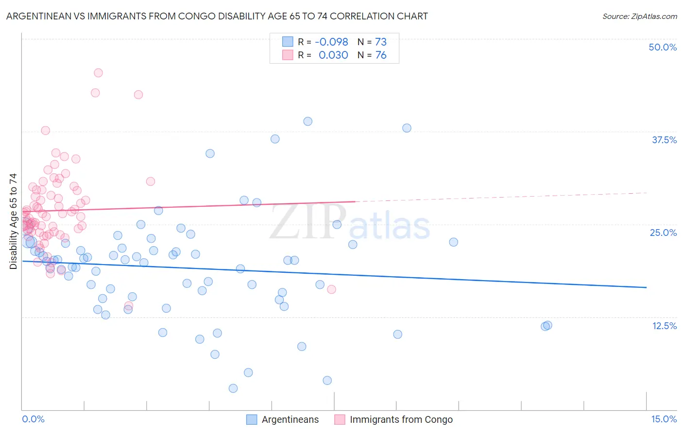 Argentinean vs Immigrants from Congo Disability Age 65 to 74
