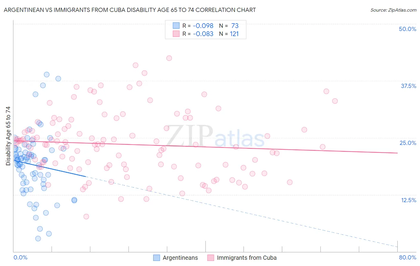 Argentinean vs Immigrants from Cuba Disability Age 65 to 74