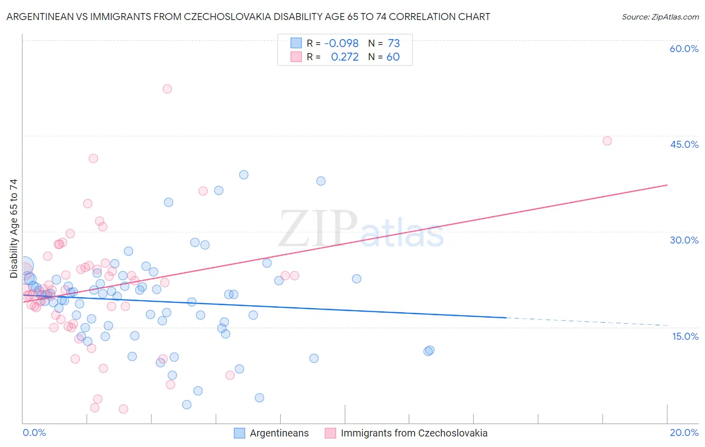 Argentinean vs Immigrants from Czechoslovakia Disability Age 65 to 74