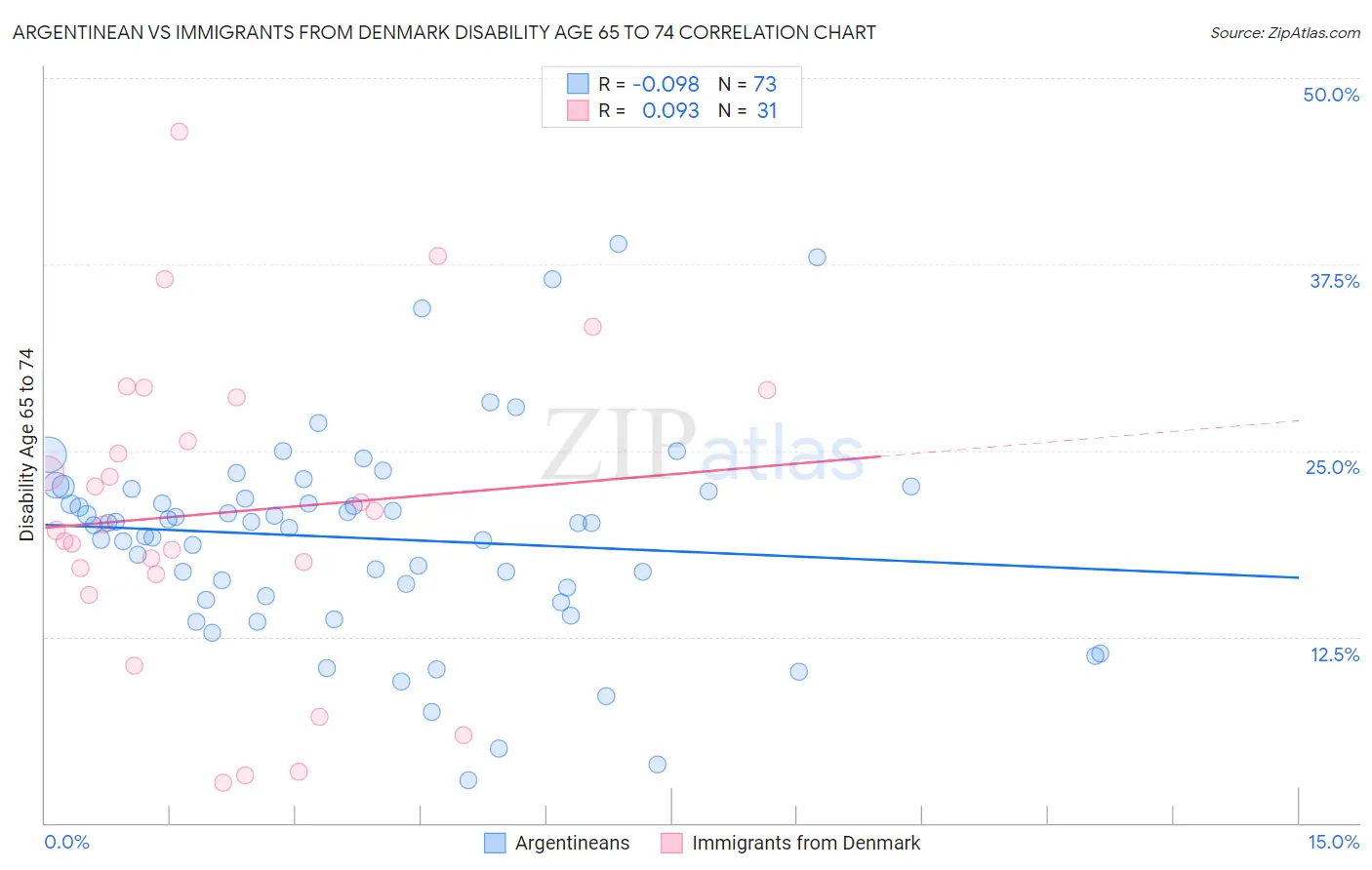 Argentinean vs Immigrants from Denmark Disability Age 65 to 74