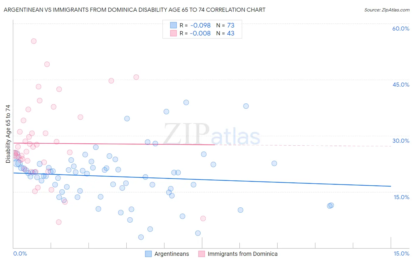 Argentinean vs Immigrants from Dominica Disability Age 65 to 74