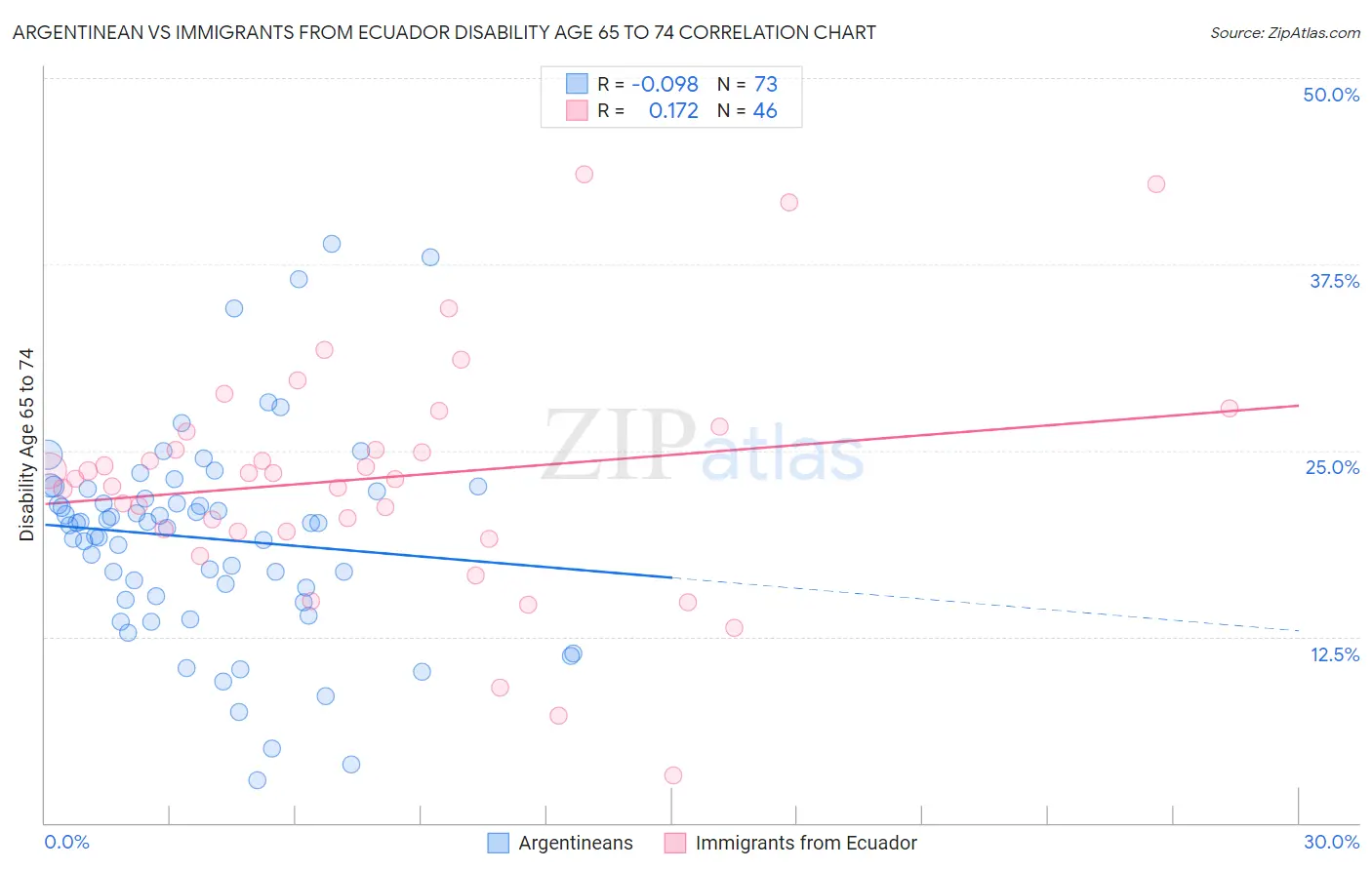 Argentinean vs Immigrants from Ecuador Disability Age 65 to 74