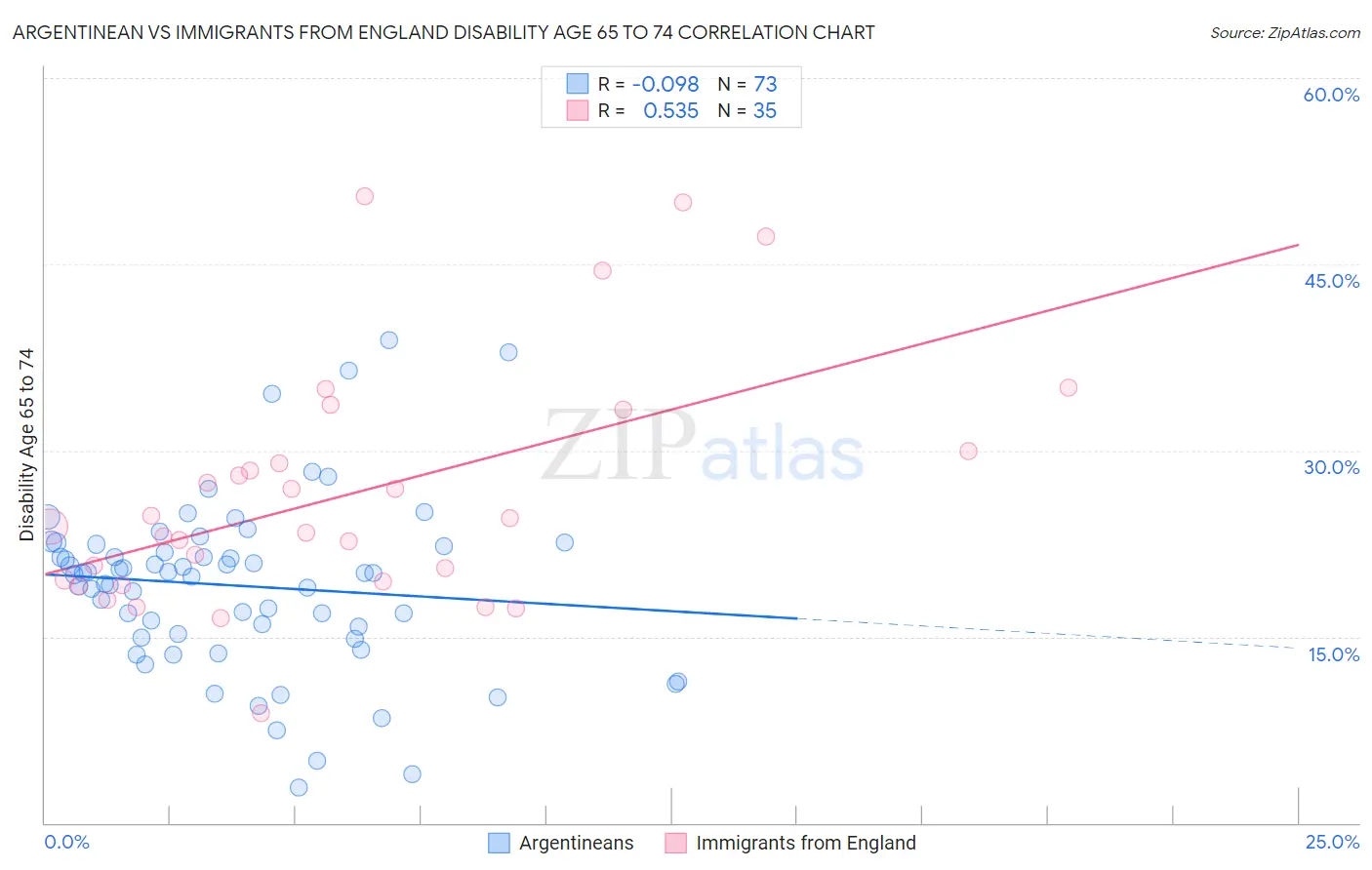 Argentinean vs Immigrants from England Disability Age 65 to 74