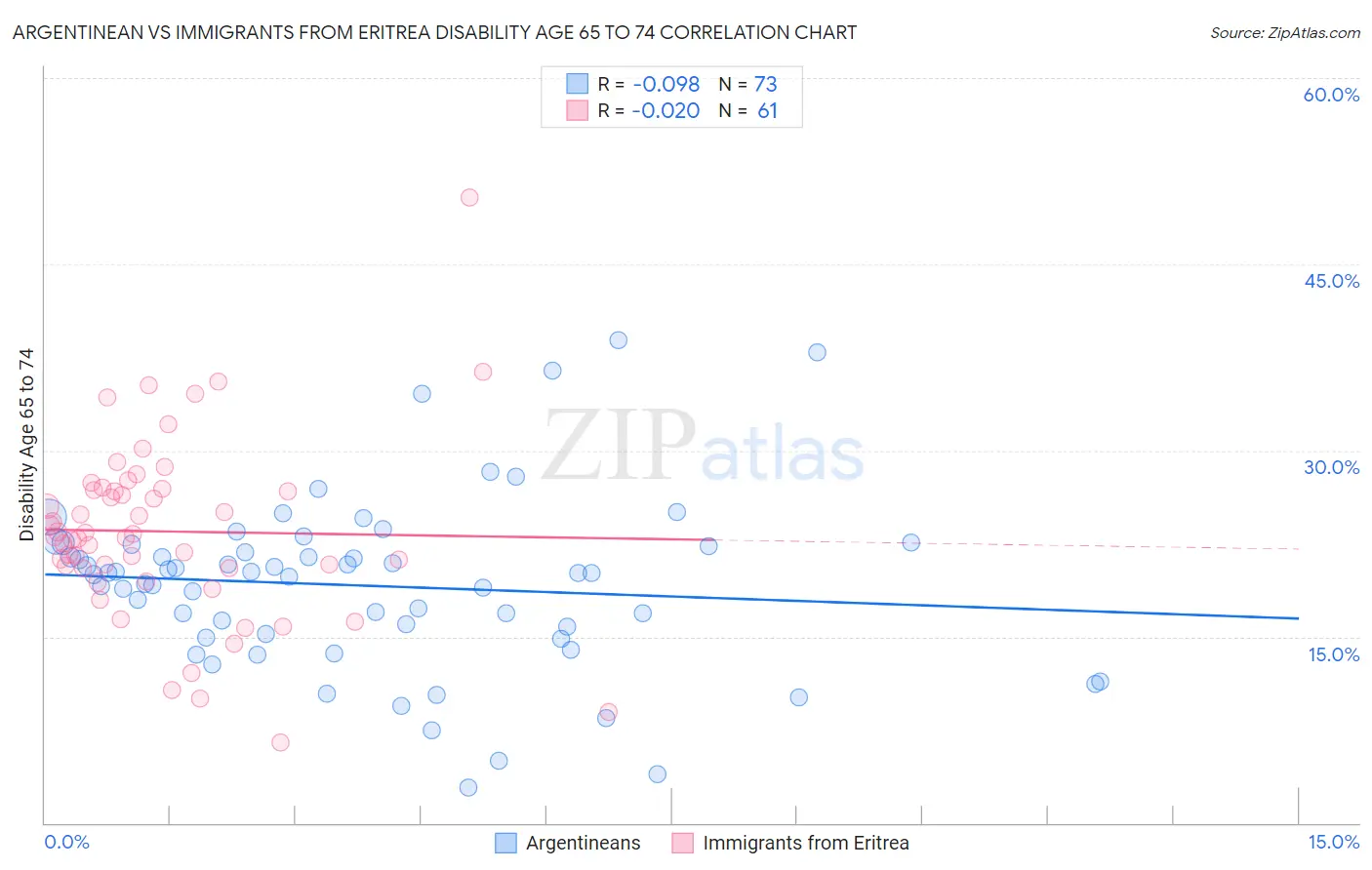 Argentinean vs Immigrants from Eritrea Disability Age 65 to 74