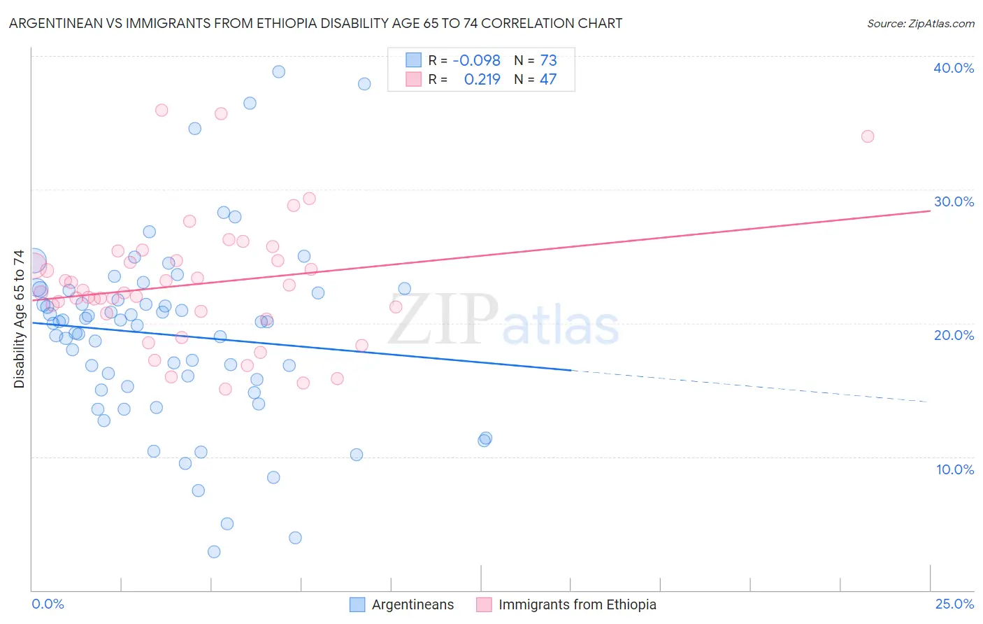 Argentinean vs Immigrants from Ethiopia Disability Age 65 to 74