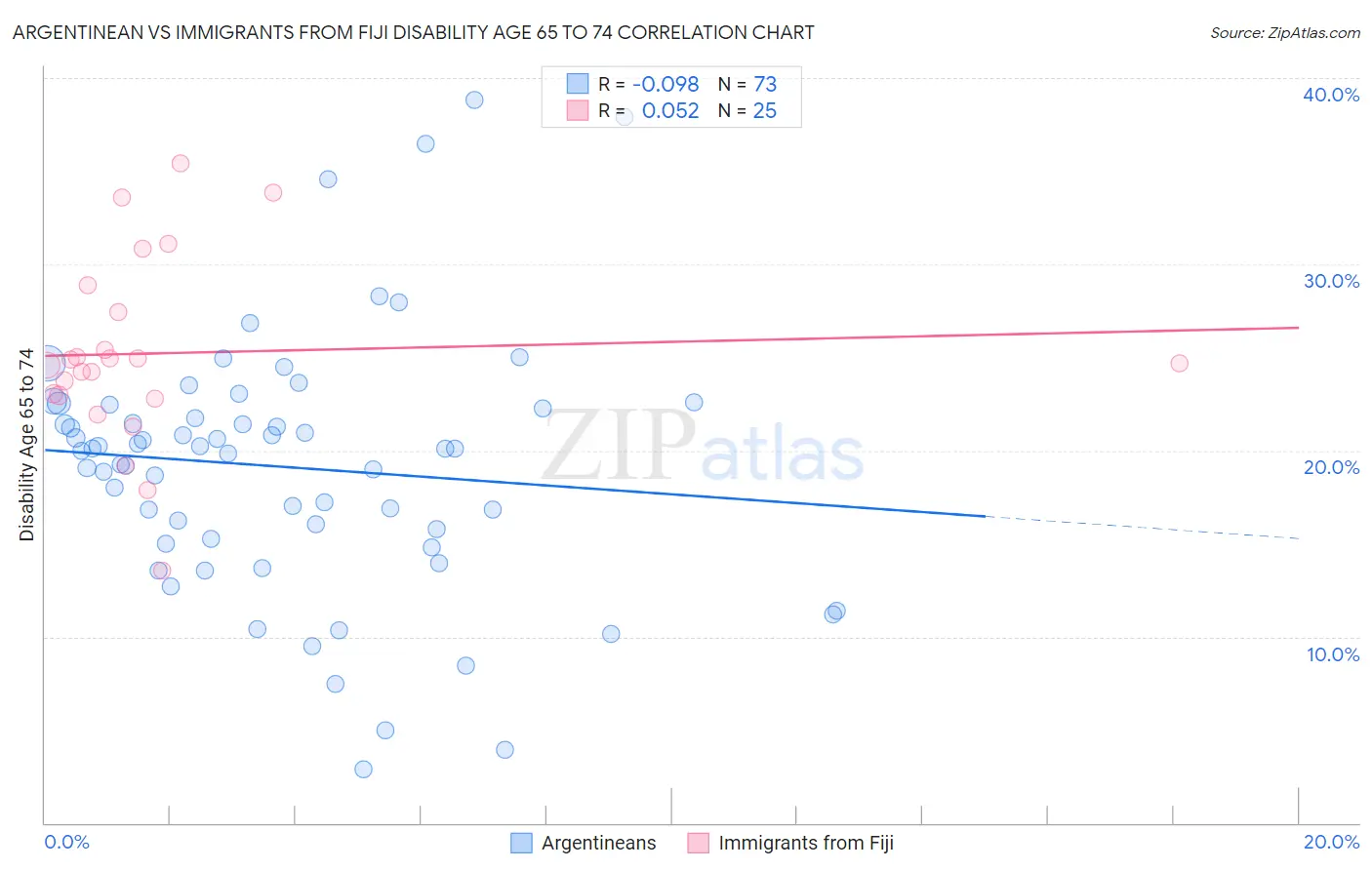 Argentinean vs Immigrants from Fiji Disability Age 65 to 74