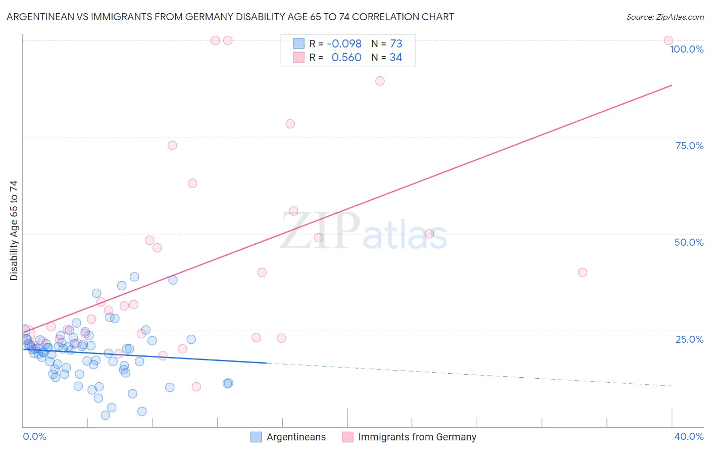 Argentinean vs Immigrants from Germany Disability Age 65 to 74
