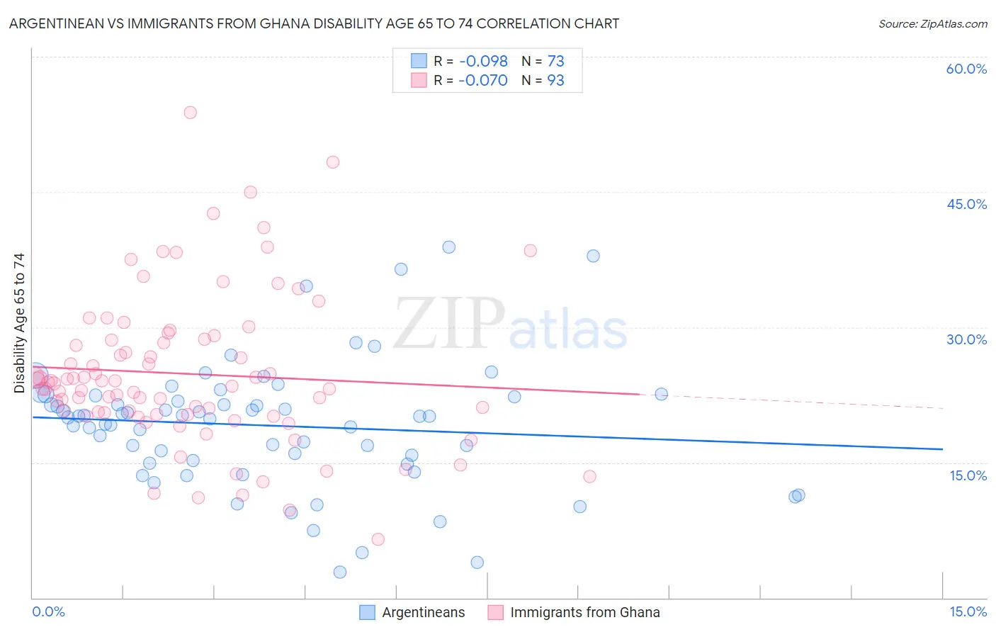 Argentinean vs Immigrants from Ghana Disability Age 65 to 74