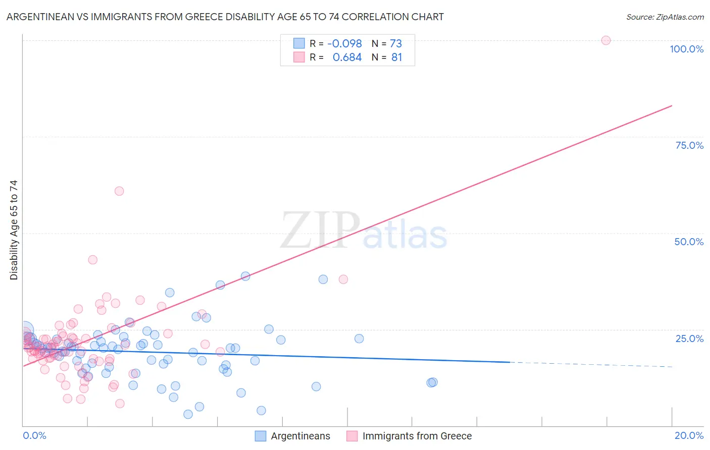 Argentinean vs Immigrants from Greece Disability Age 65 to 74