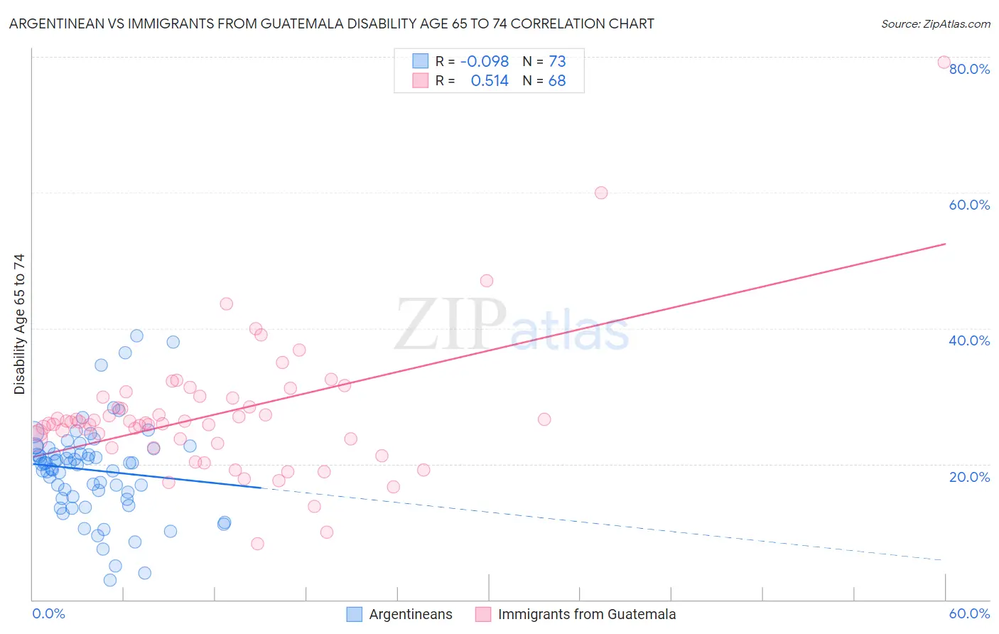 Argentinean vs Immigrants from Guatemala Disability Age 65 to 74