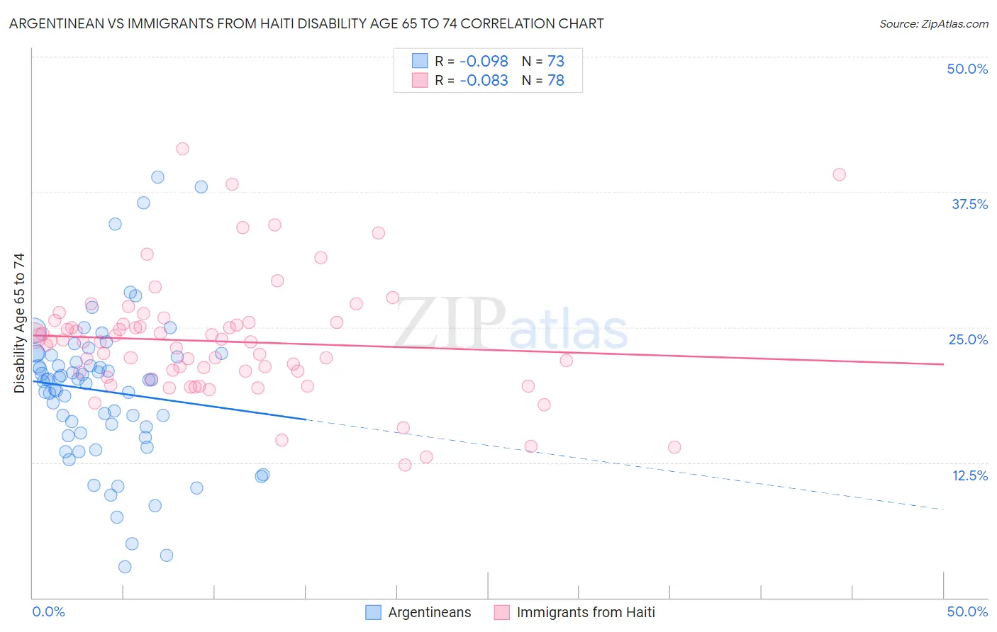 Argentinean vs Immigrants from Haiti Disability Age 65 to 74