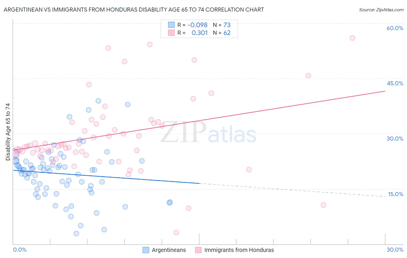 Argentinean vs Immigrants from Honduras Disability Age 65 to 74