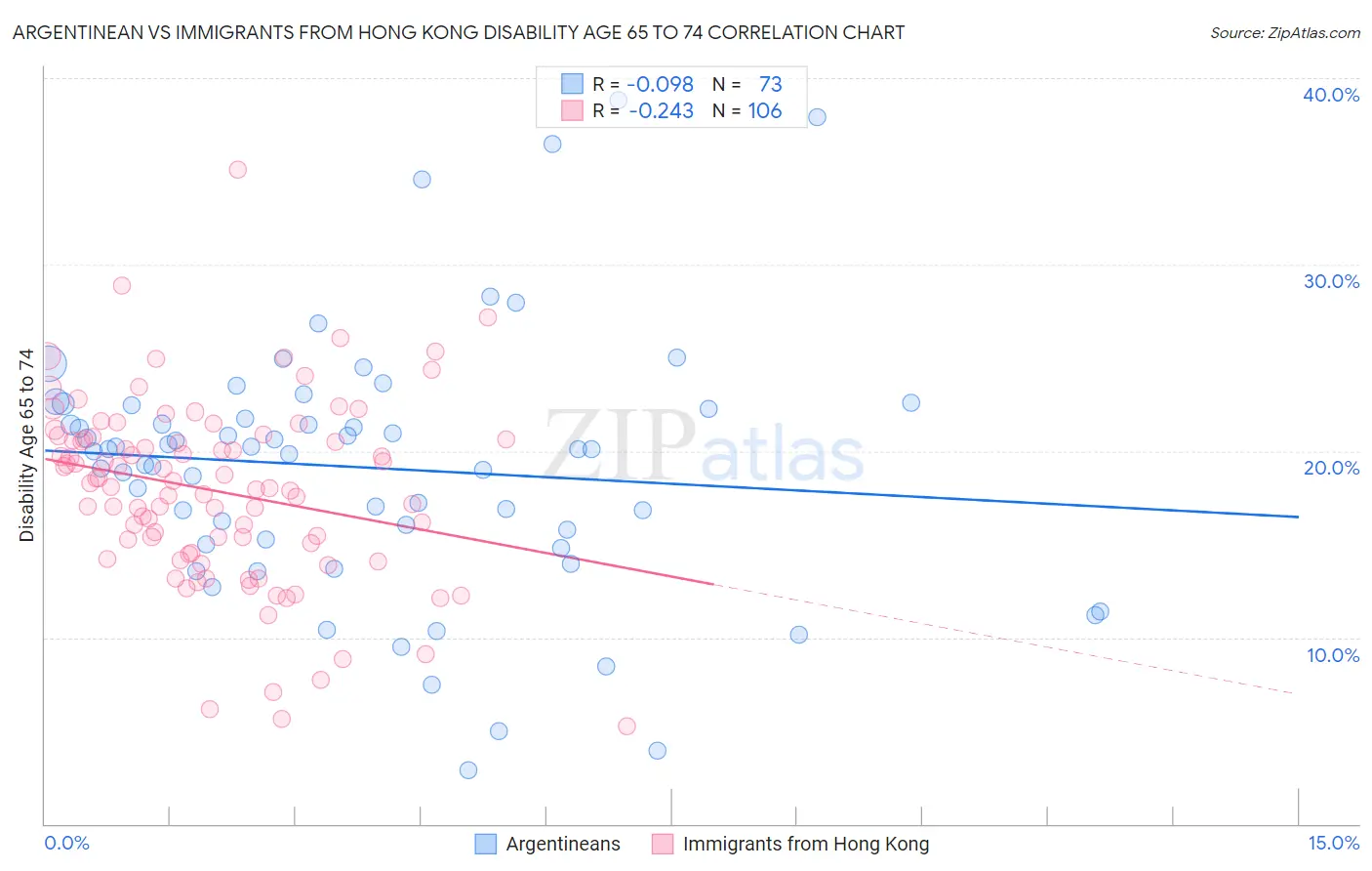 Argentinean vs Immigrants from Hong Kong Disability Age 65 to 74