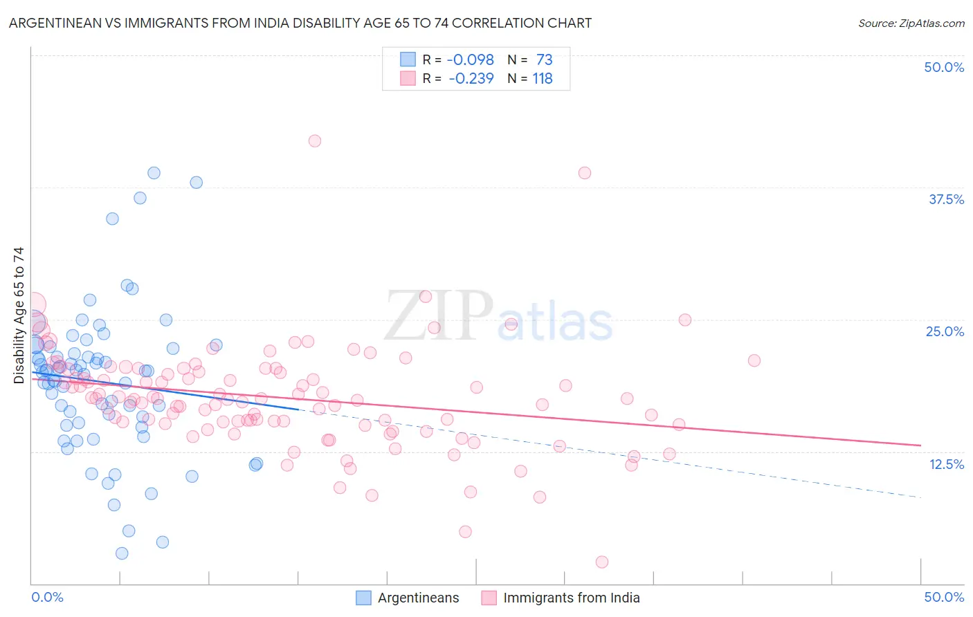 Argentinean vs Immigrants from India Disability Age 65 to 74