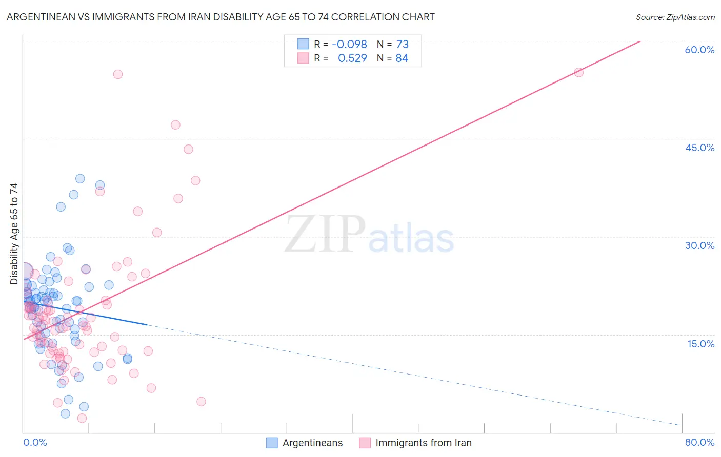 Argentinean vs Immigrants from Iran Disability Age 65 to 74