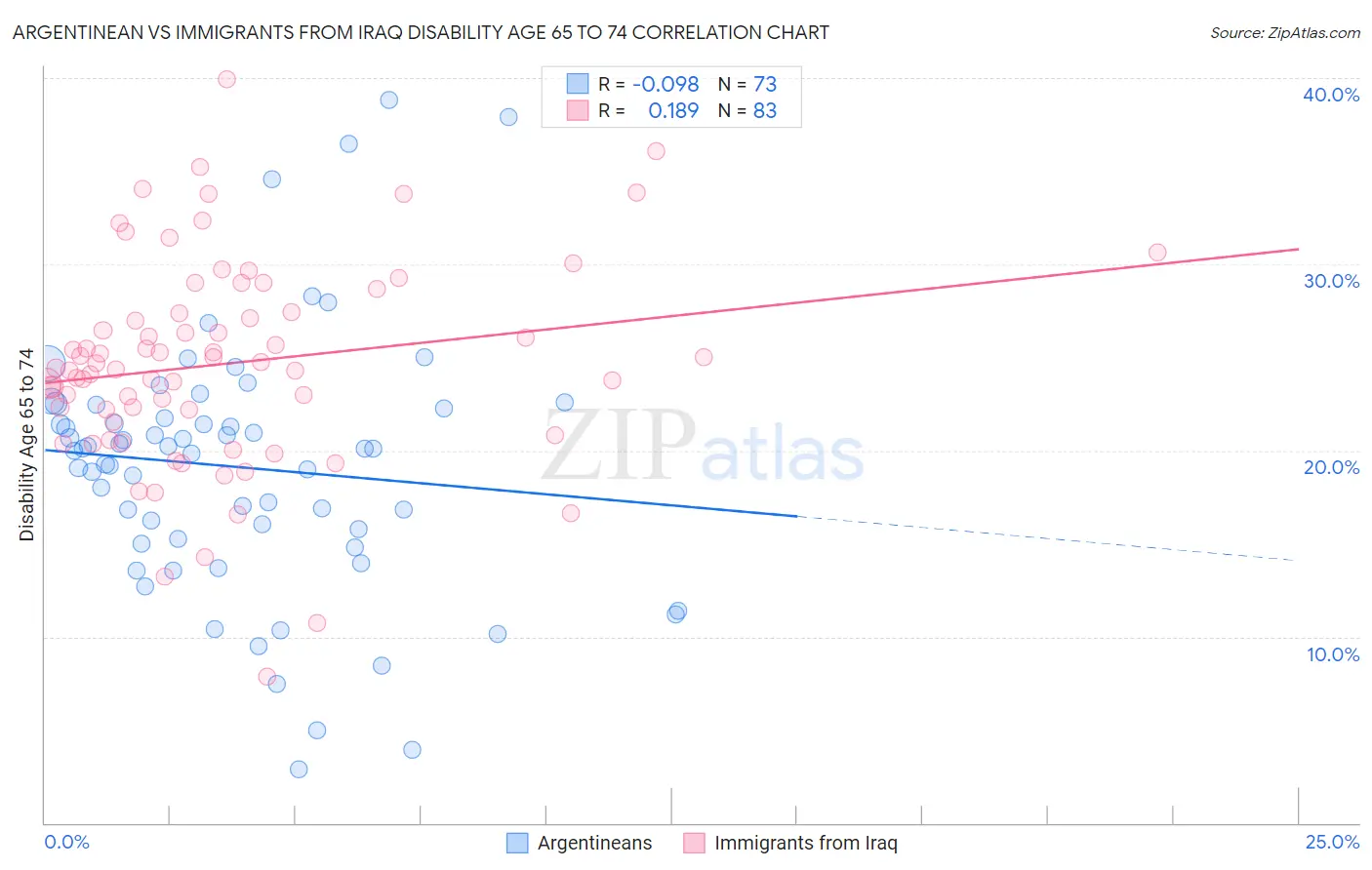 Argentinean vs Immigrants from Iraq Disability Age 65 to 74