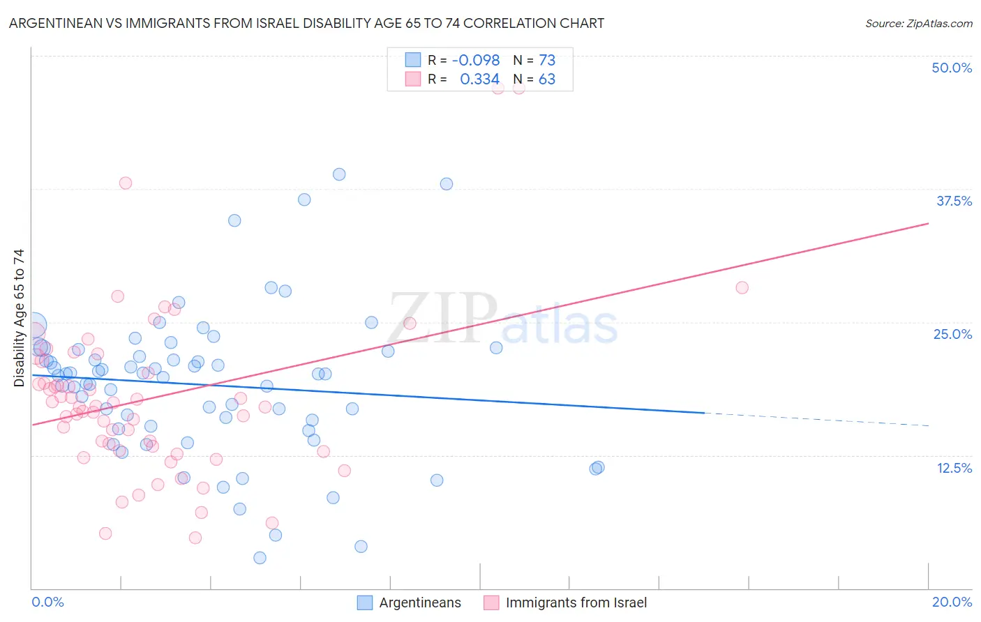 Argentinean vs Immigrants from Israel Disability Age 65 to 74