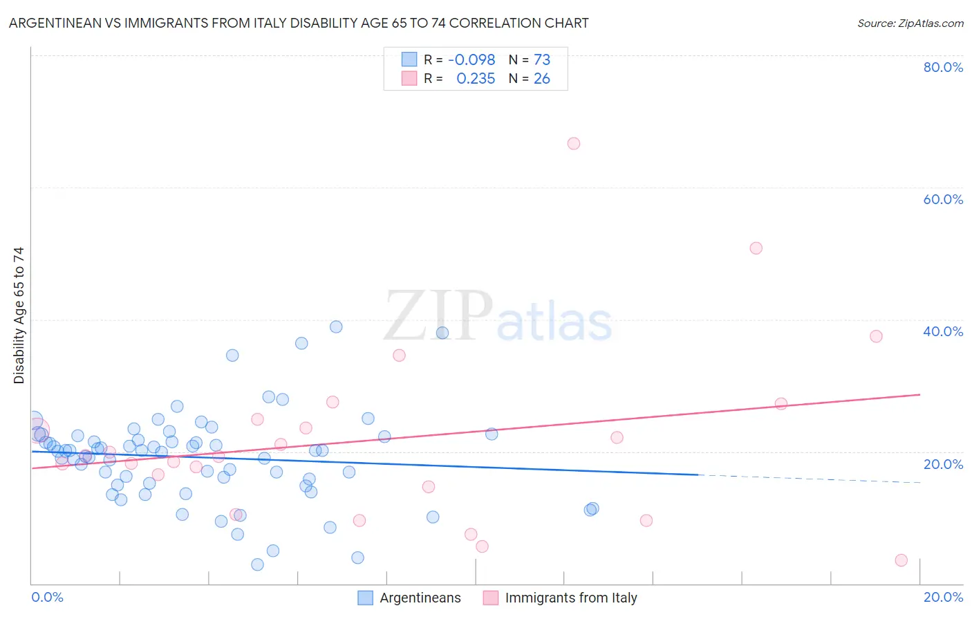 Argentinean vs Immigrants from Italy Disability Age 65 to 74