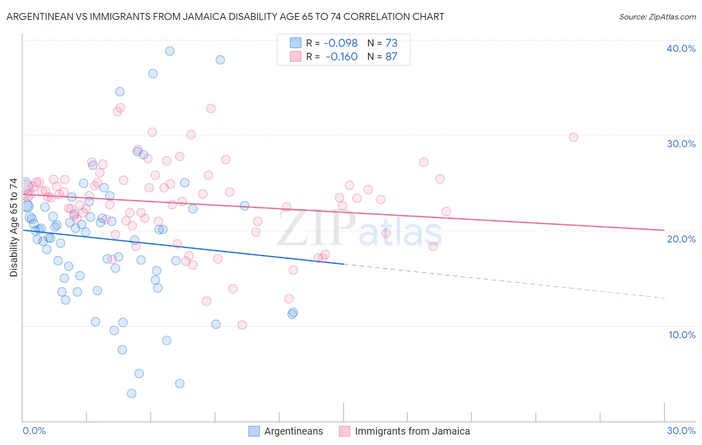 Argentinean vs Immigrants from Jamaica Disability Age 65 to 74