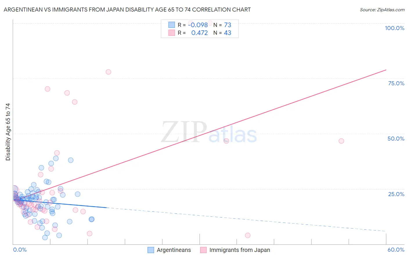 Argentinean vs Immigrants from Japan Disability Age 65 to 74