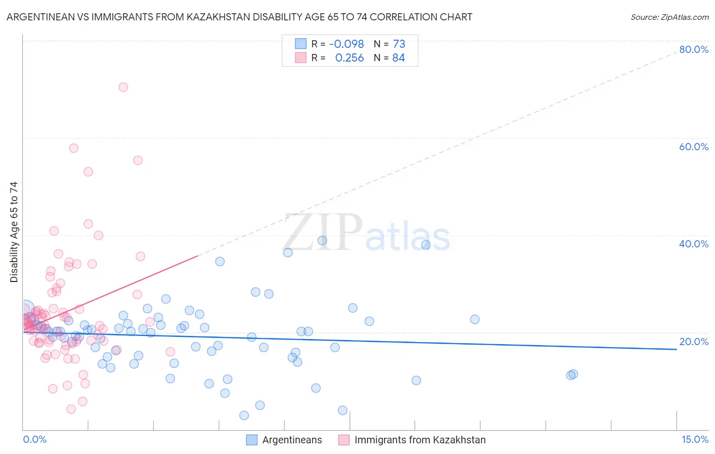 Argentinean vs Immigrants from Kazakhstan Disability Age 65 to 74