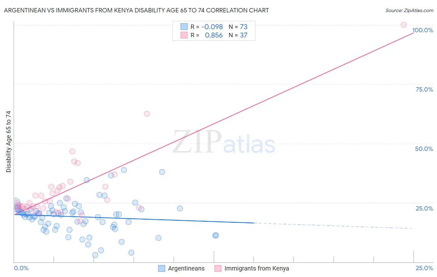 Argentinean vs Immigrants from Kenya Disability Age 65 to 74