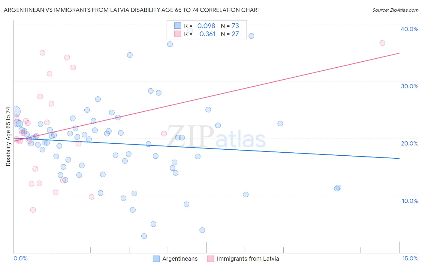 Argentinean vs Immigrants from Latvia Disability Age 65 to 74