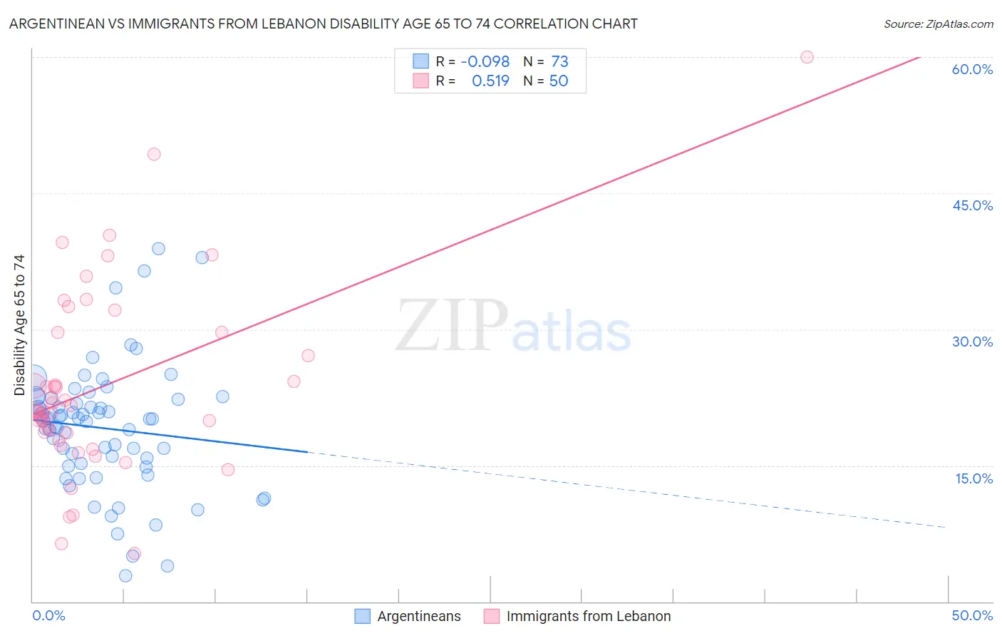 Argentinean vs Immigrants from Lebanon Disability Age 65 to 74