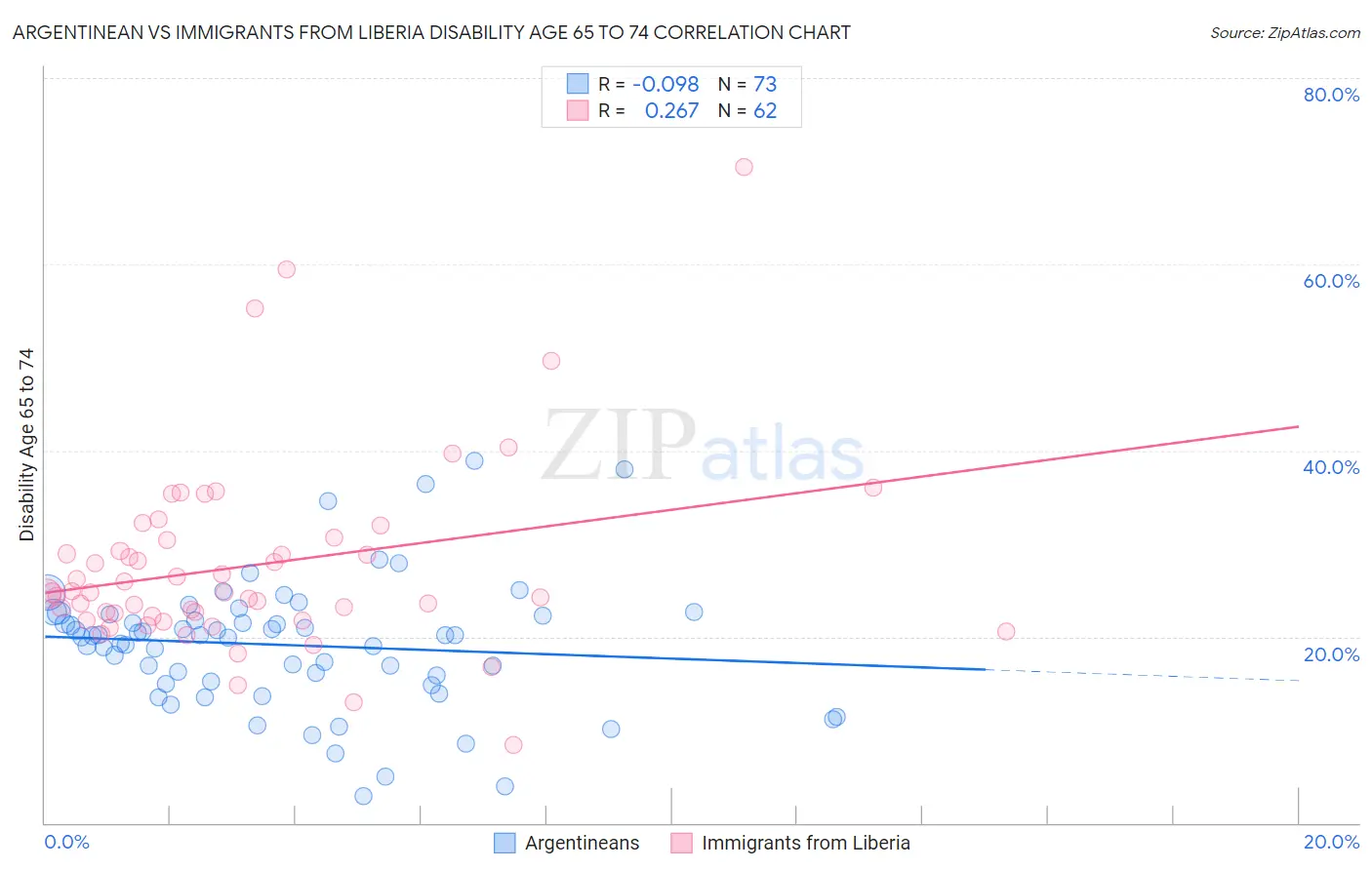 Argentinean vs Immigrants from Liberia Disability Age 65 to 74
