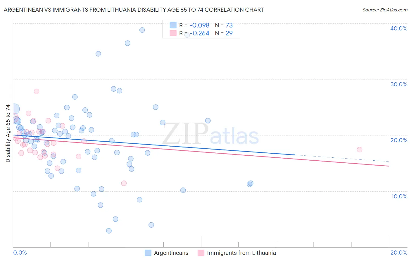 Argentinean vs Immigrants from Lithuania Disability Age 65 to 74