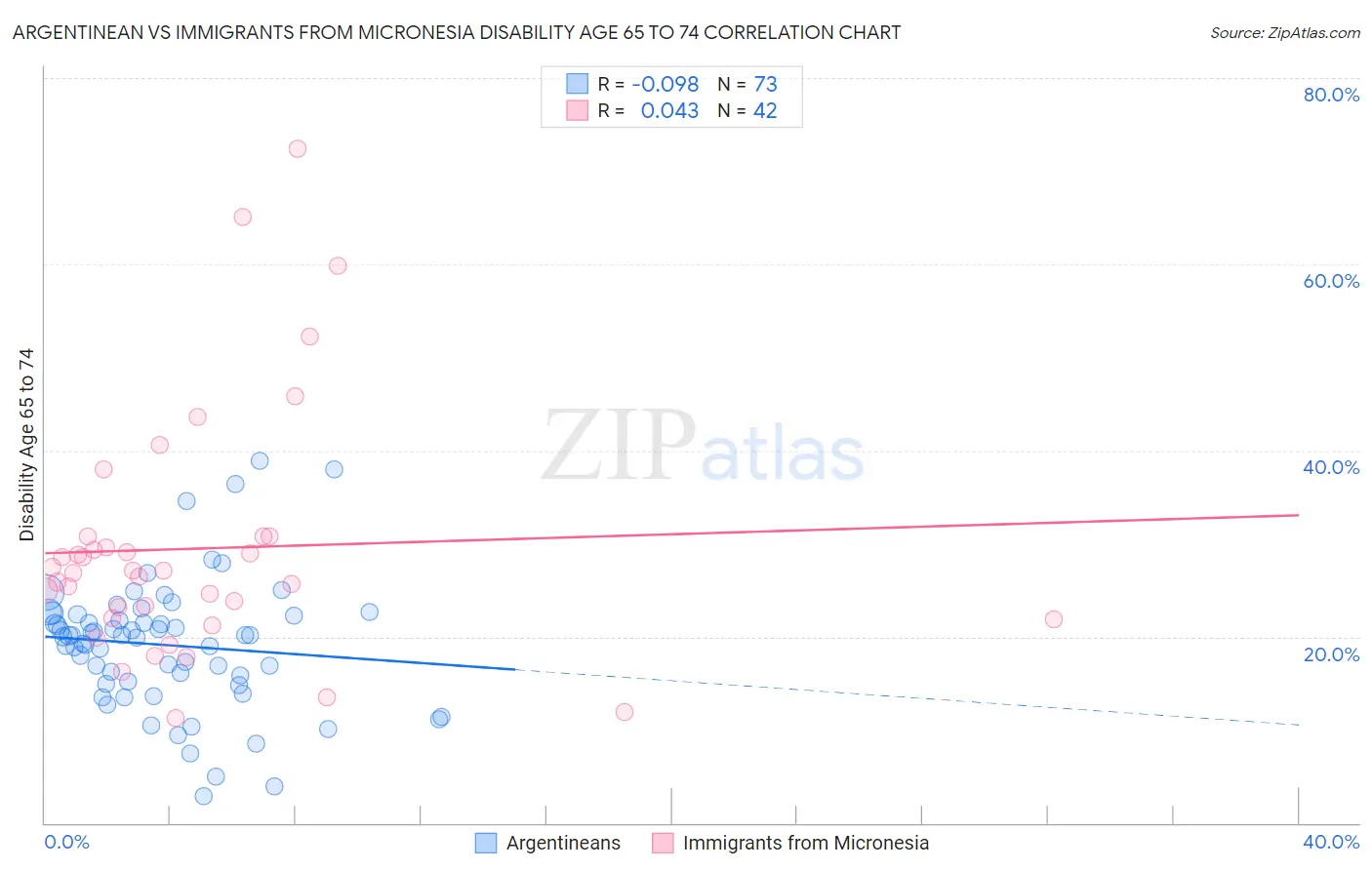 Argentinean vs Immigrants from Micronesia Disability Age 65 to 74