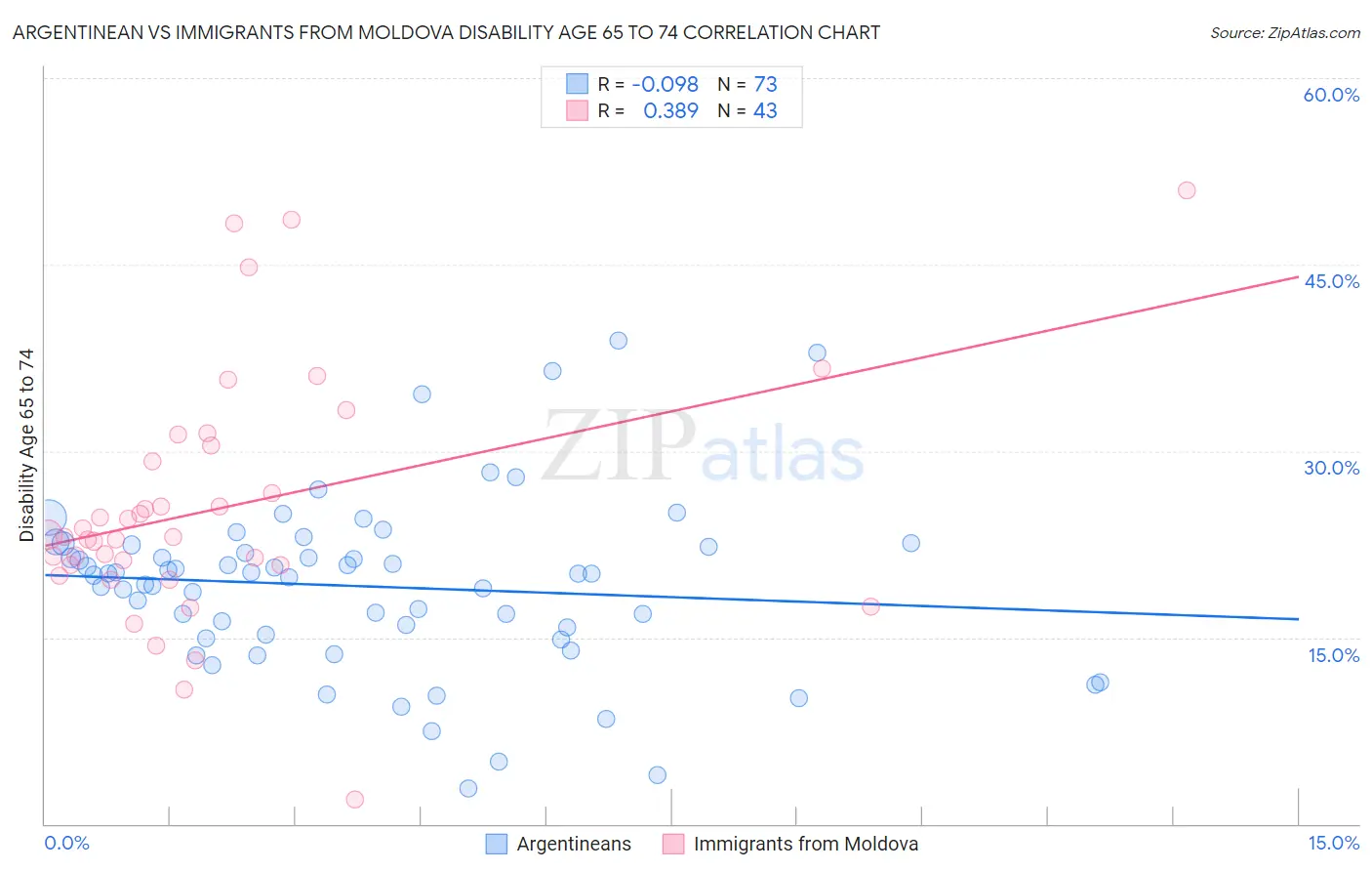 Argentinean vs Immigrants from Moldova Disability Age 65 to 74