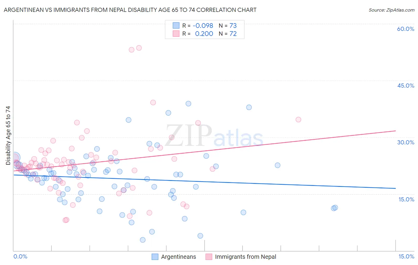 Argentinean vs Immigrants from Nepal Disability Age 65 to 74