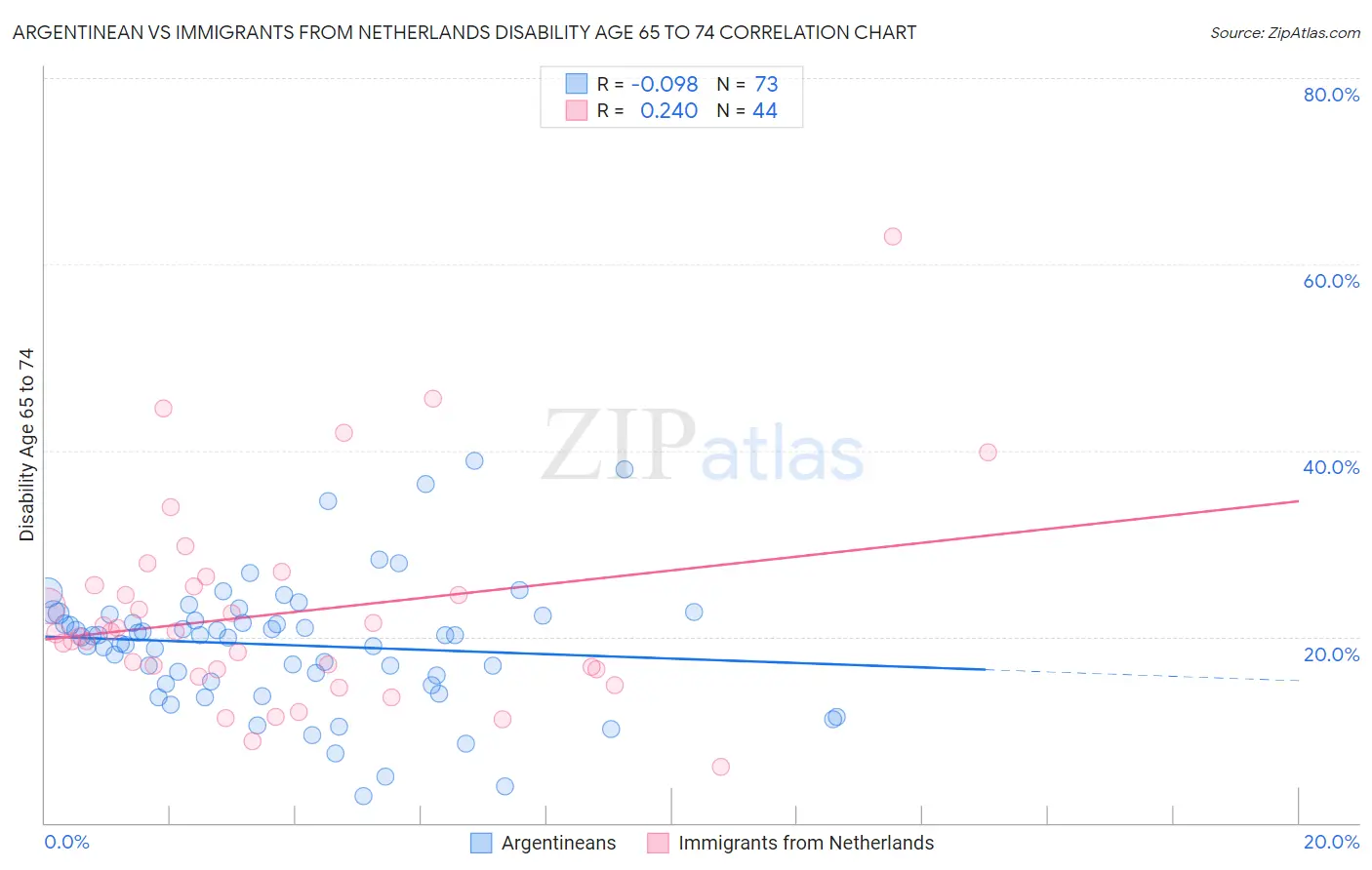 Argentinean vs Immigrants from Netherlands Disability Age 65 to 74