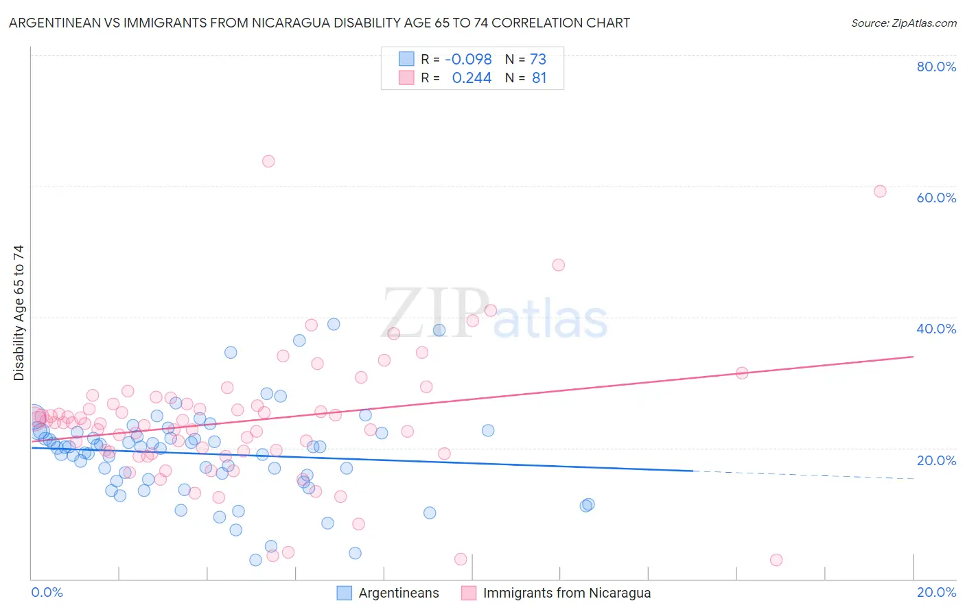 Argentinean vs Immigrants from Nicaragua Disability Age 65 to 74