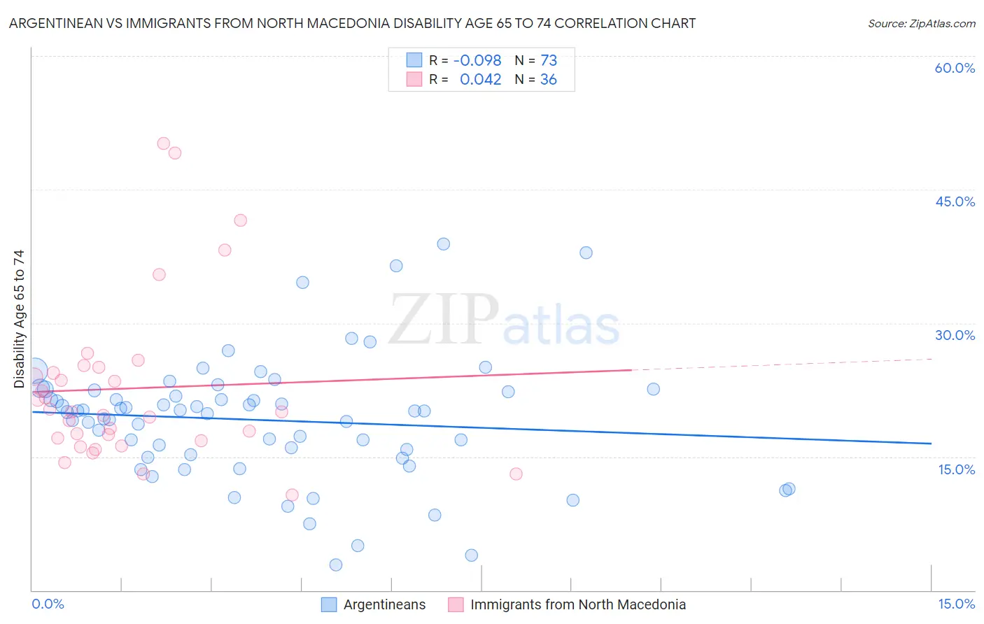 Argentinean vs Immigrants from North Macedonia Disability Age 65 to 74