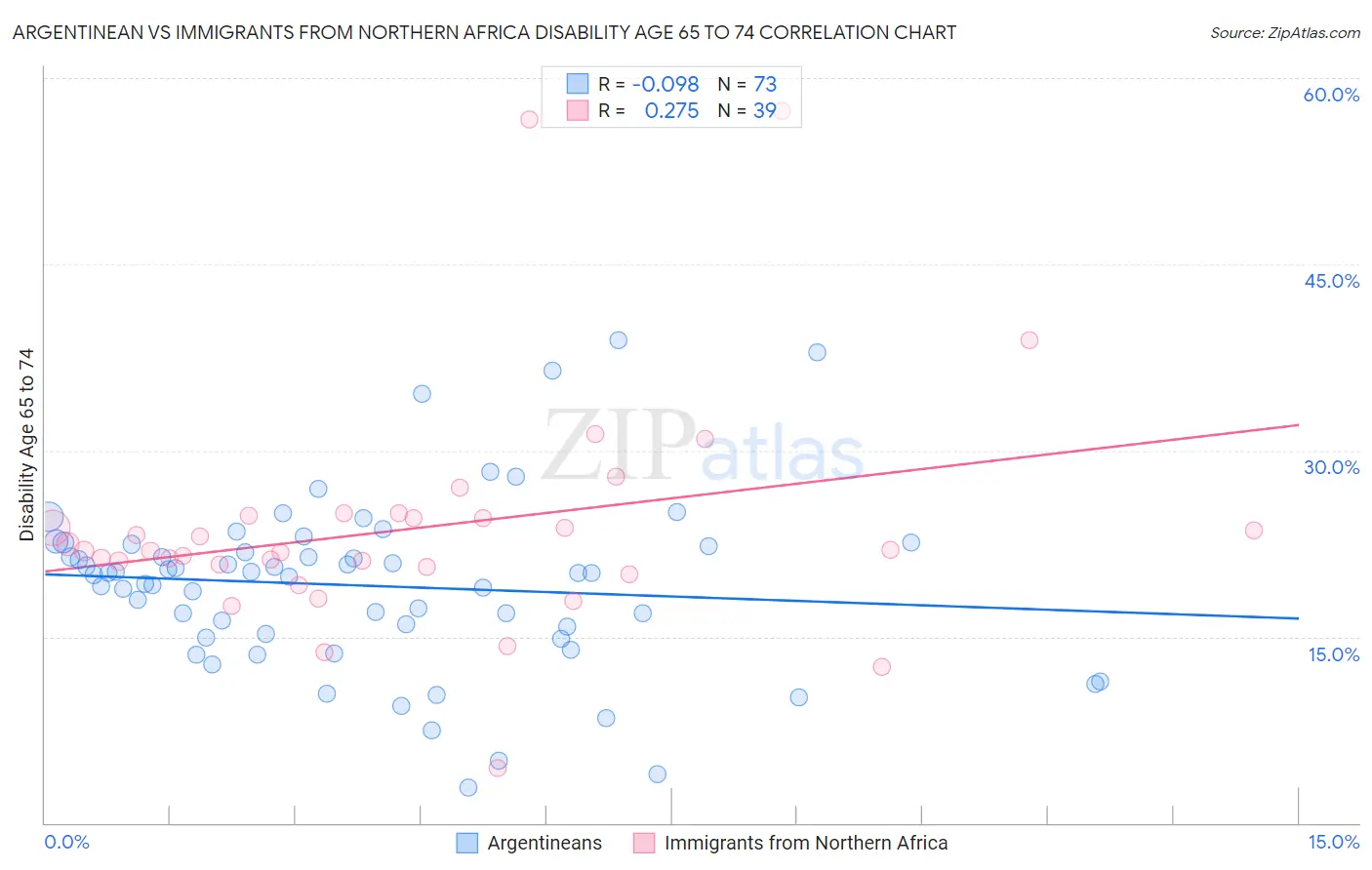 Argentinean vs Immigrants from Northern Africa Disability Age 65 to 74