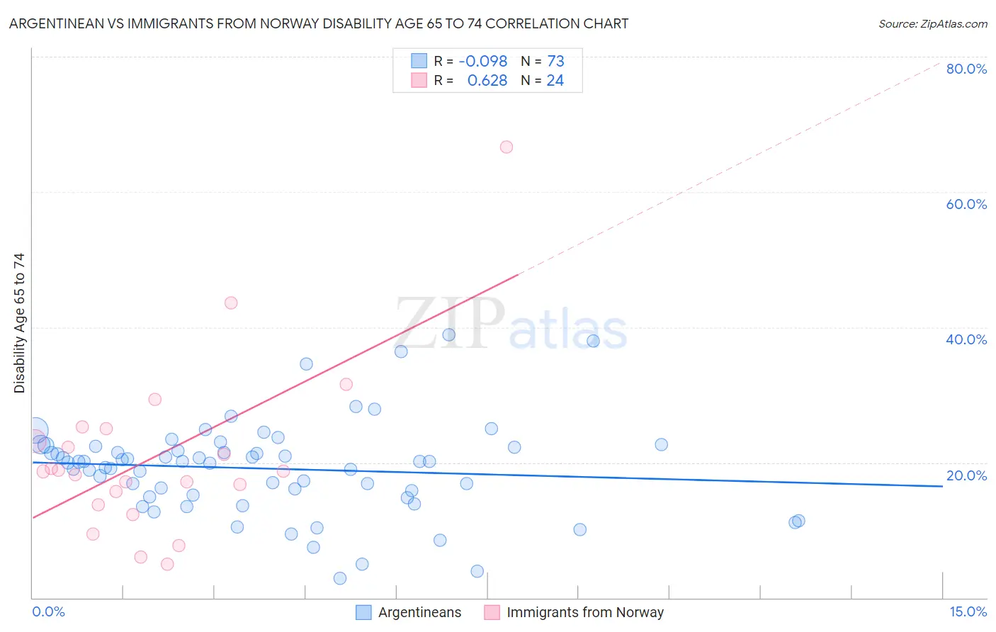 Argentinean vs Immigrants from Norway Disability Age 65 to 74