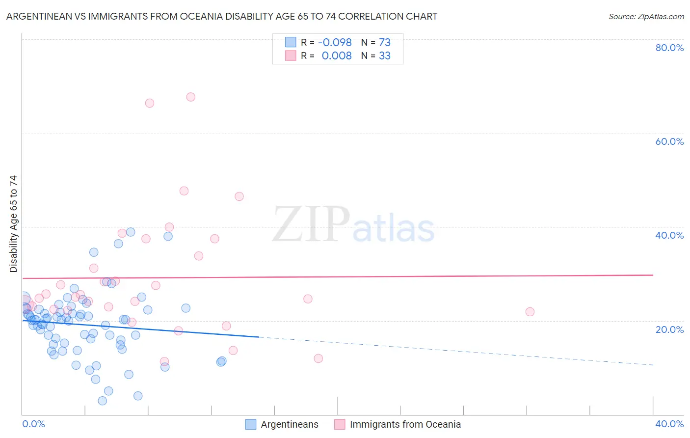 Argentinean vs Immigrants from Oceania Disability Age 65 to 74