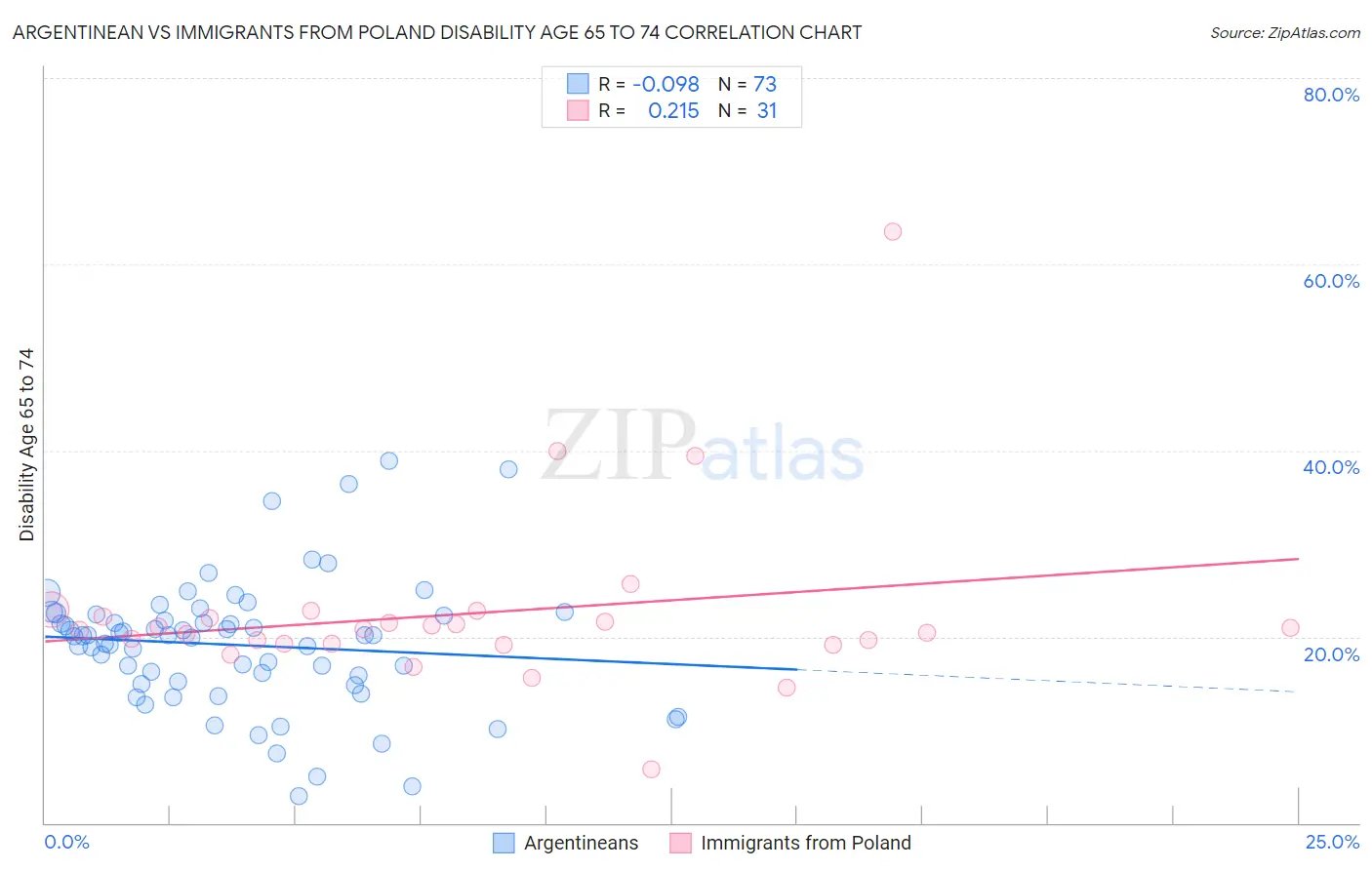 Argentinean vs Immigrants from Poland Disability Age 65 to 74