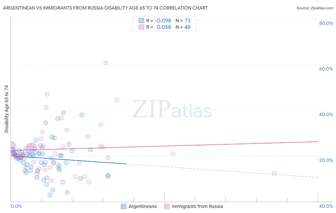 Argentinean vs Immigrants from Russia Disability Age 65 to 74